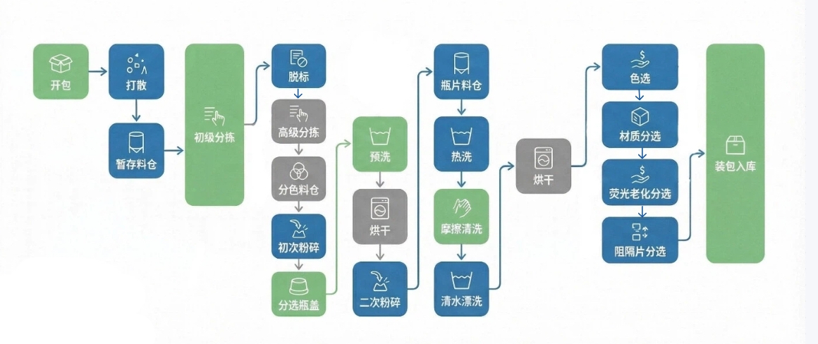 Provided process flow